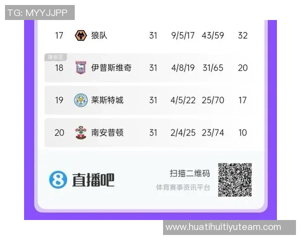 蓝狐圣徒英冠连遭三连败身价排名前三却积分垫底令人失望